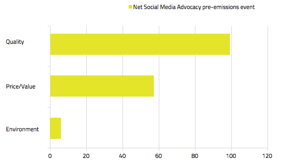 Drivers of VW Social Media Advocacy and Reputation Opportunities pre: emissions scandal