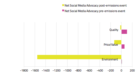 Drivers of of VW Social Media Advocacy and Reputation Damage post: emissions