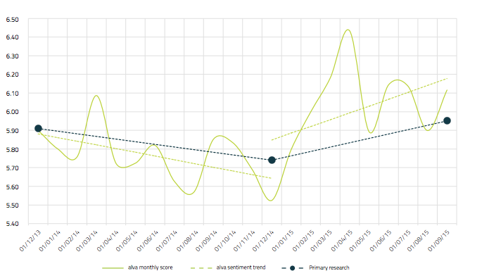 Primary research vs content analytics: Carlsberg's evolving reputation