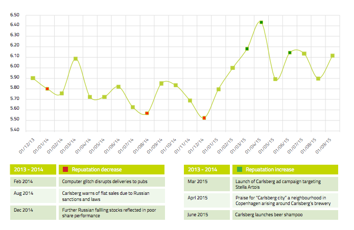 Issues analysis of Carlsberg’s evolving corporate reputation