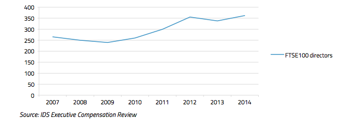 Executive pay for FTSE350 executives and employees over time