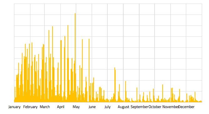 Executive pay volumes for 12-months period (2015) on mainstream and social media