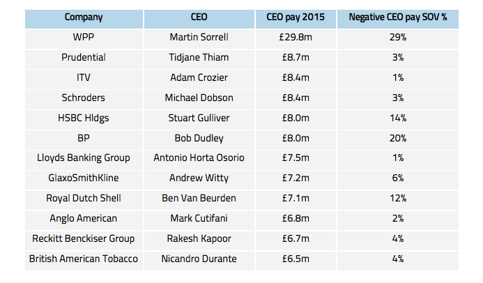 CEO pay vs coverage, 2015