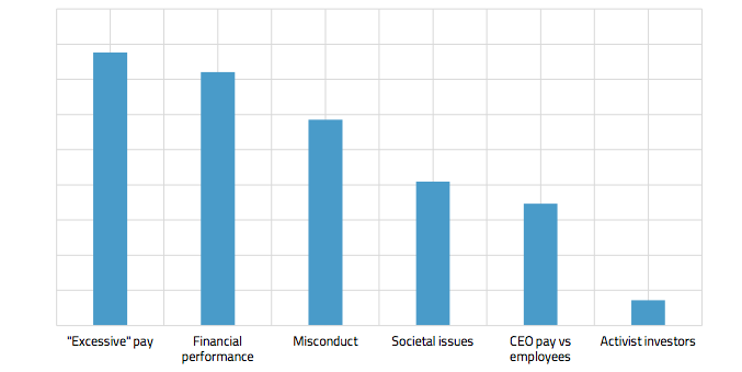 Executive remuneration “factor” analysis