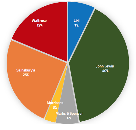 Christmas adverts content volume split – November 2016