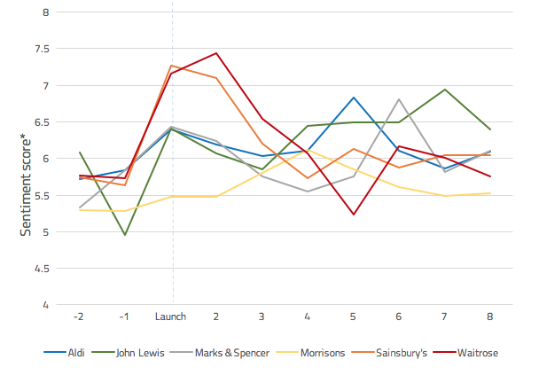 Sentiment trends before and after Christmas advert launch – November 2016