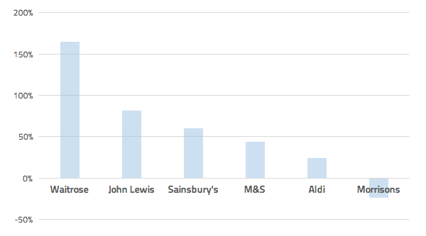 Christmas adverts content volume shifts from November 2015 to November 2016