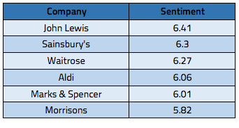 Average daily sentiment following the brands’ Christmas advert launch 