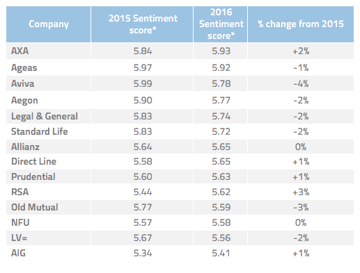 Top insurance companies 2016