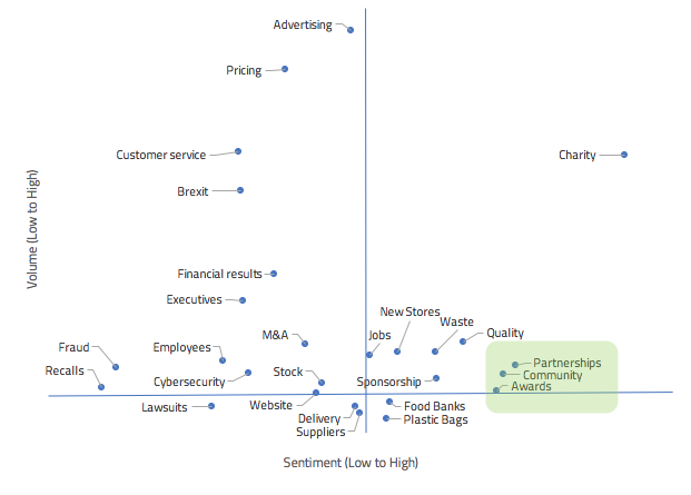 Major issues for the supermarket sector ranked on sentiment against visibility