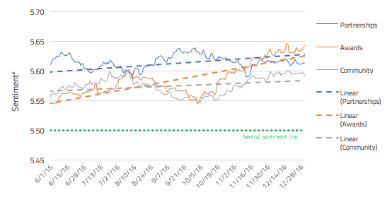 UK Supermarkets 2016 H2 Sentiment trend of positive reputational opportunities 