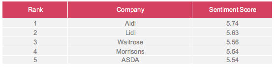 Top 5 performing supermarkets around Pricing