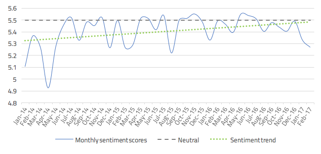 Monthly UK sentiment scores* for Co-operative Bank, January 1st 2014 – Feb 16th 2017