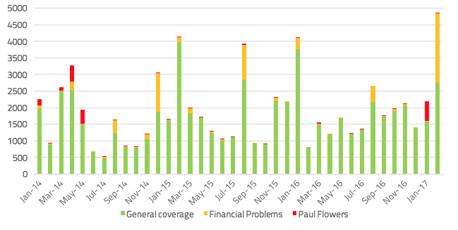 Volumes of media coverage on the Co-operative Bank, January 1st 2014 – Feb 16th 2017