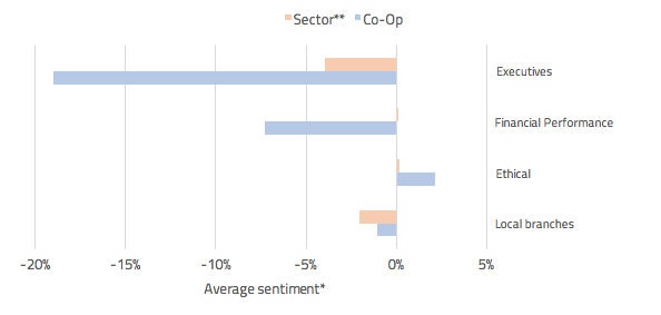 Comparison of important banking issues between Co-op Bank and the sector, November 2016 – February 2017 