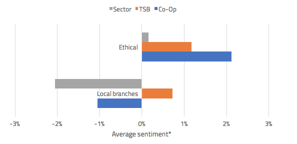 Comparing Co-op and TSB for ethical and local branch perceptions, November 2016 – February 2017 