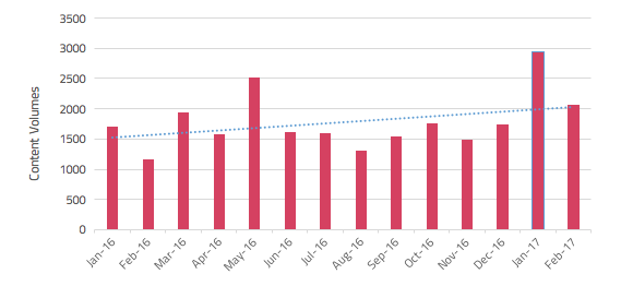 Volumes of articles related to bottled soft drinks and environmental issues in the UK.