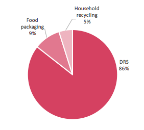 Percentage comparison of Sky Ocean Rescue articles that are concerned with waste management solutions