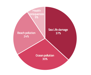 Percentage comparison of volumes of articles about key issues of plastic waste