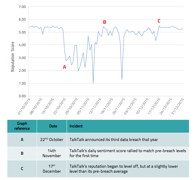 TalkTalk: Short term impact of October 2015 Cyber breach