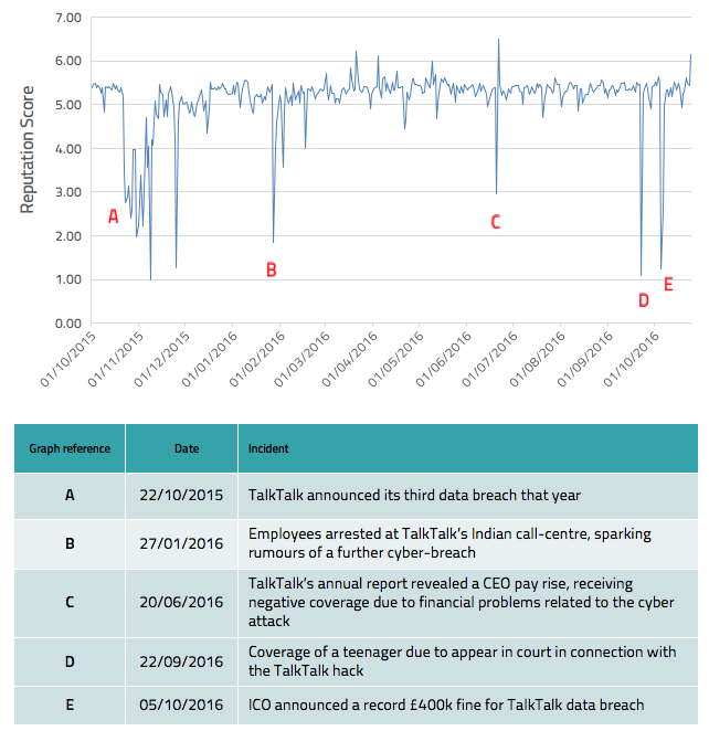 TalkTalk: Medium-Long term impact of October 2015 Cyber breach