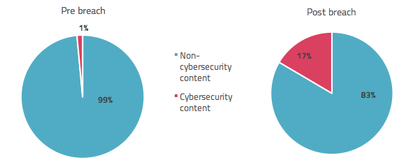 Percentage of TalkTalk’s content related to cybersecurity, before and after Oct 15 breach