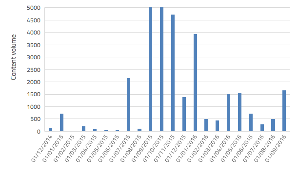 Volume of TalkTalk content related to cybersecurity