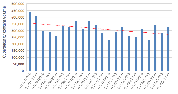 Monthly content volumes related to cybersecurity across all industries