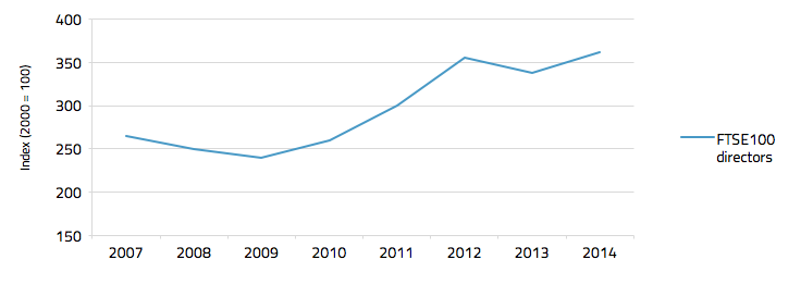 Executive pay for FTSE100 executives: Indexed median earnings movements