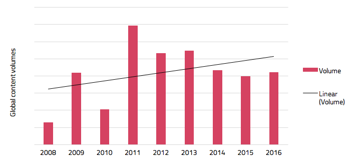 Volumes of executive pay coverage in public sources over time