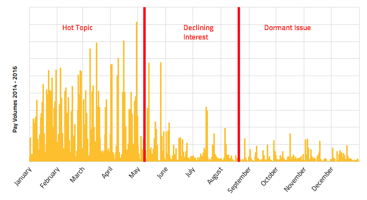 Volume of media coverage concerning ‘executive pay’ over a 12-month period