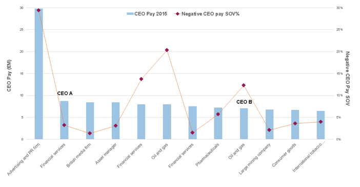 Executive pay volumes for 12-months period (2015) on mainstream and social media