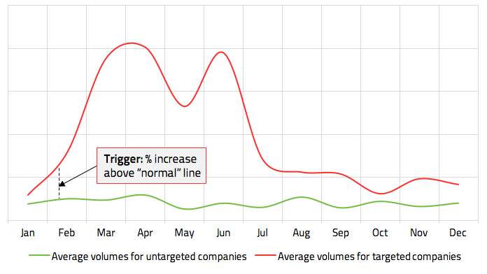 Average volume of media coverage for targeted/untargeted companies