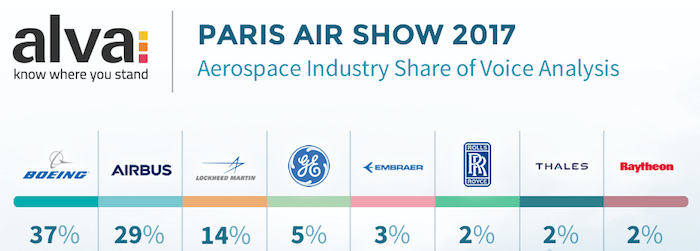 Which Aerospace companies dominated the Paris Air Show 2017?