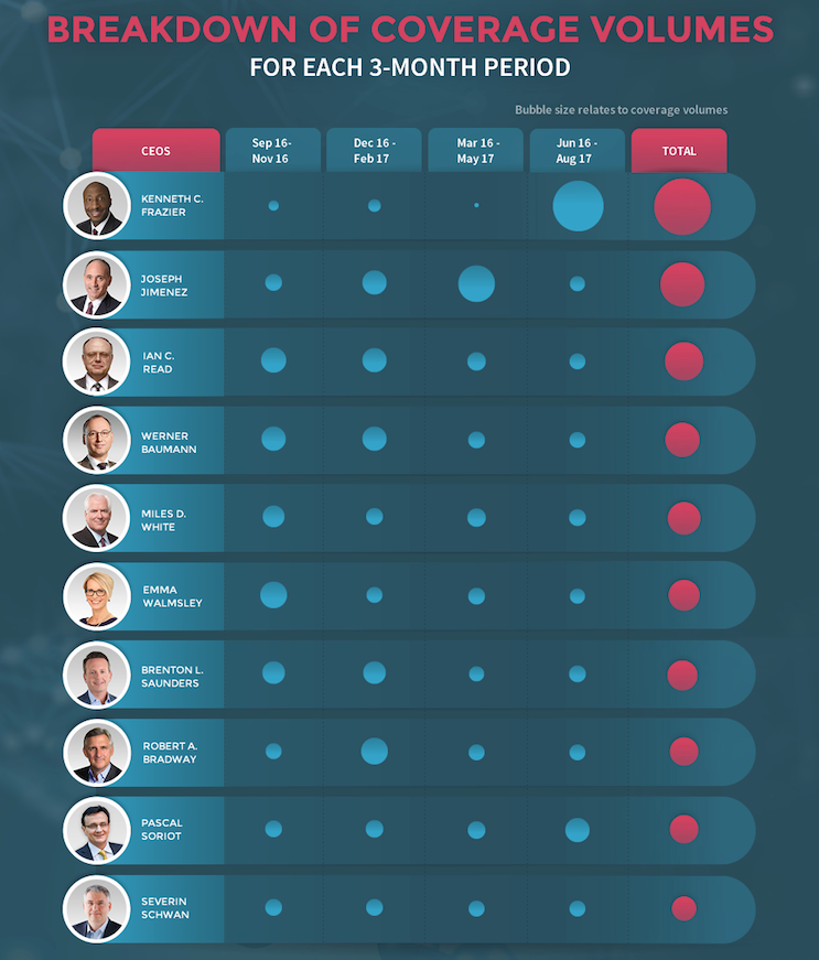 Pharma CEO 3-month content volumes