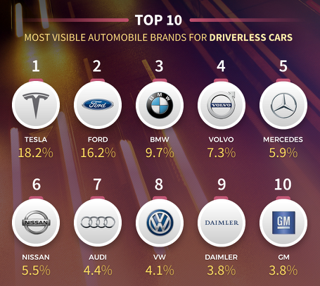 Top 10 car brands for driverless cars