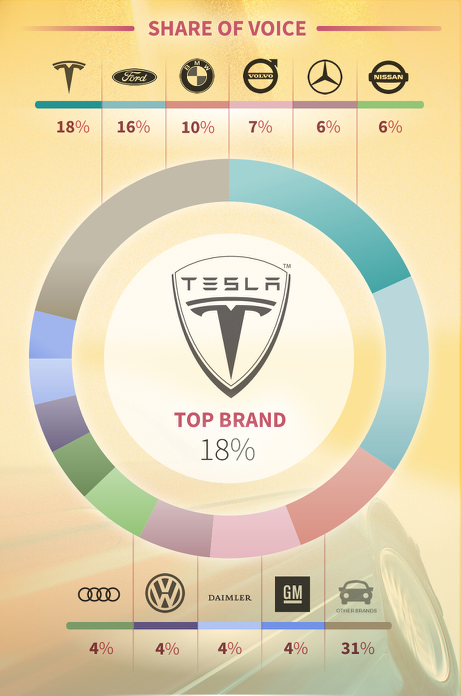 Driverless cars global share of voice