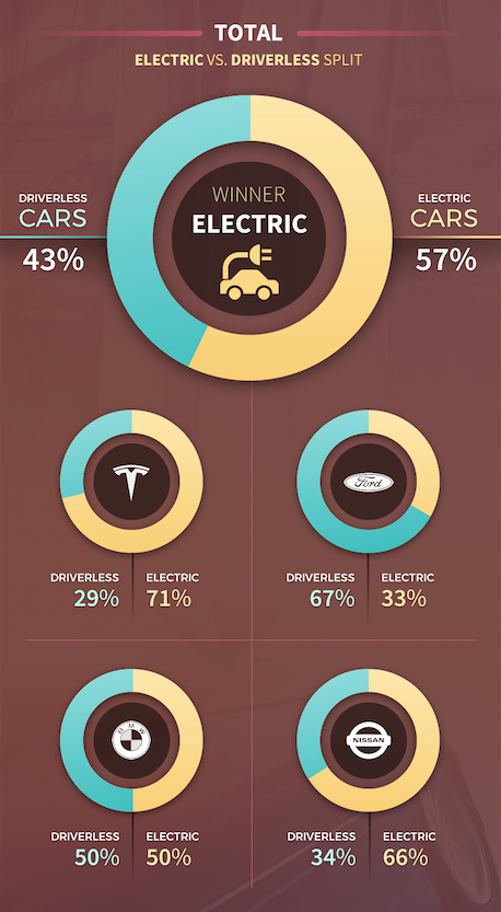 Driverless cars vs Electric cars volume split