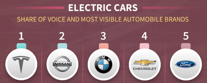 Which car manufacturers are most visible around electric and hybrid vehicles?