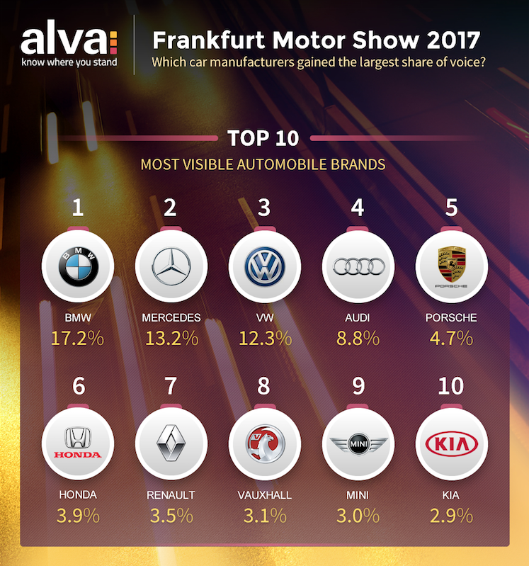 Top 10 car brands at Frankfurt Motor Show 2017