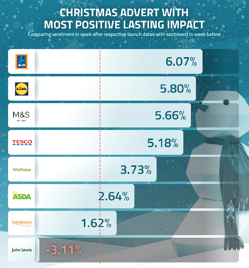 Christmas Adverts 2017 consumer impact