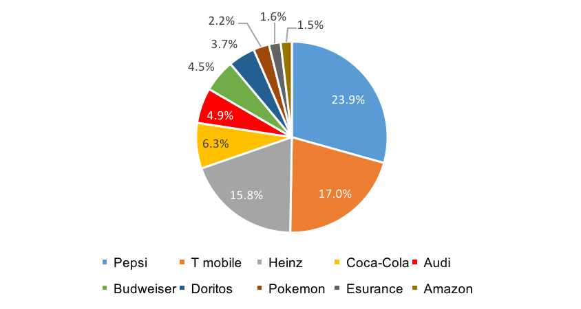 Super Bowl advertiser share on Twitter