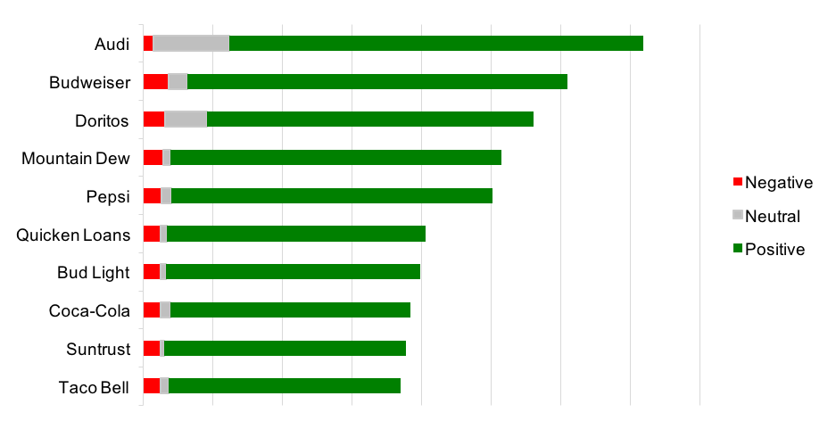 Top 10 Super Bowl advertisers, all sources