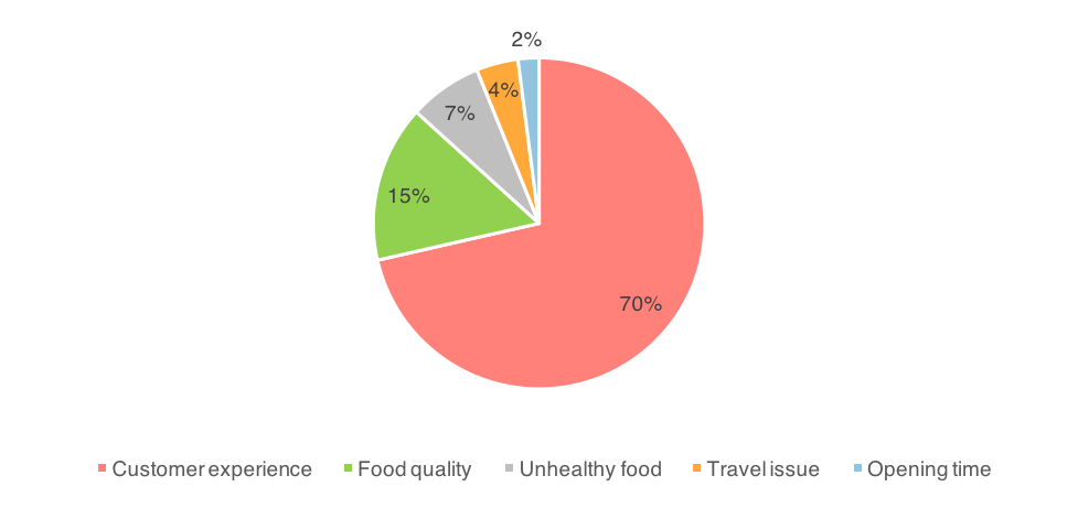 Top 5 negative issues for easyFoodstore customers