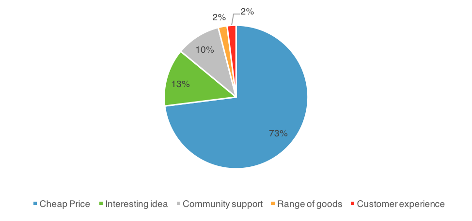 Top 5 positive issues for easyFoodstore customers