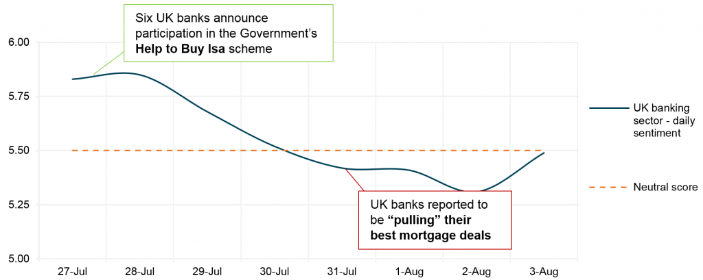 Sentiment towards UK banks