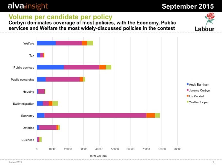 Labour Leadership: Volume per candidate per policy