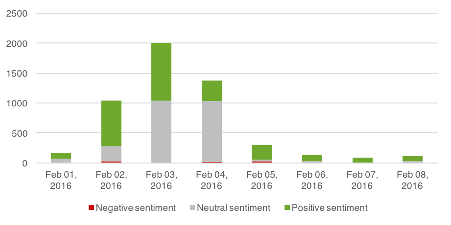 Volumes referencing easyFoodstore on mainstream and social media